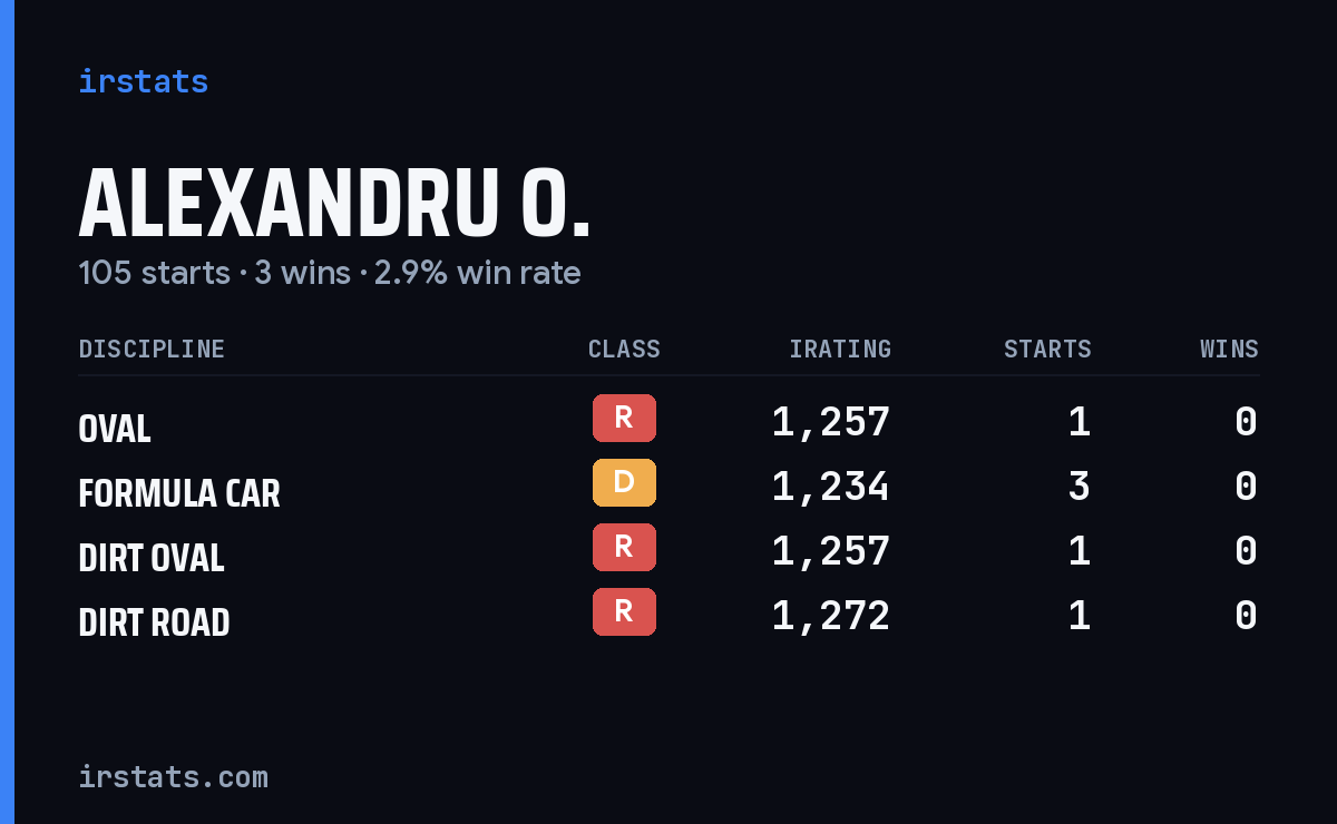Loading... iRacing stats card