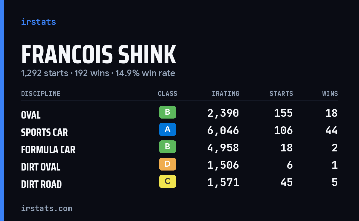 Loading... iRacing stats card