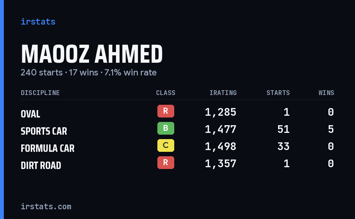 Loading... iRacing stats card
