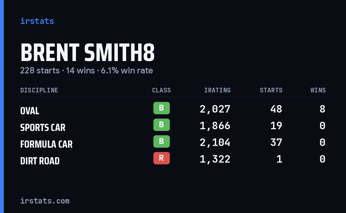 Loading... iRacing stats card