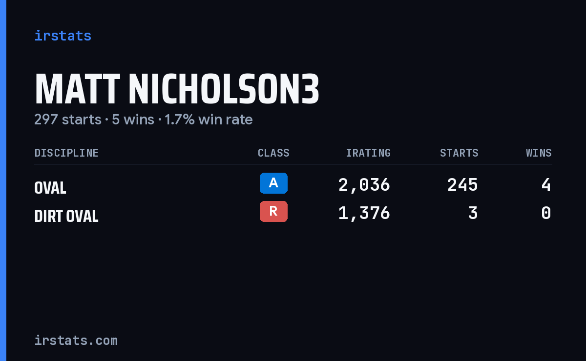 Loading... iRacing stats card