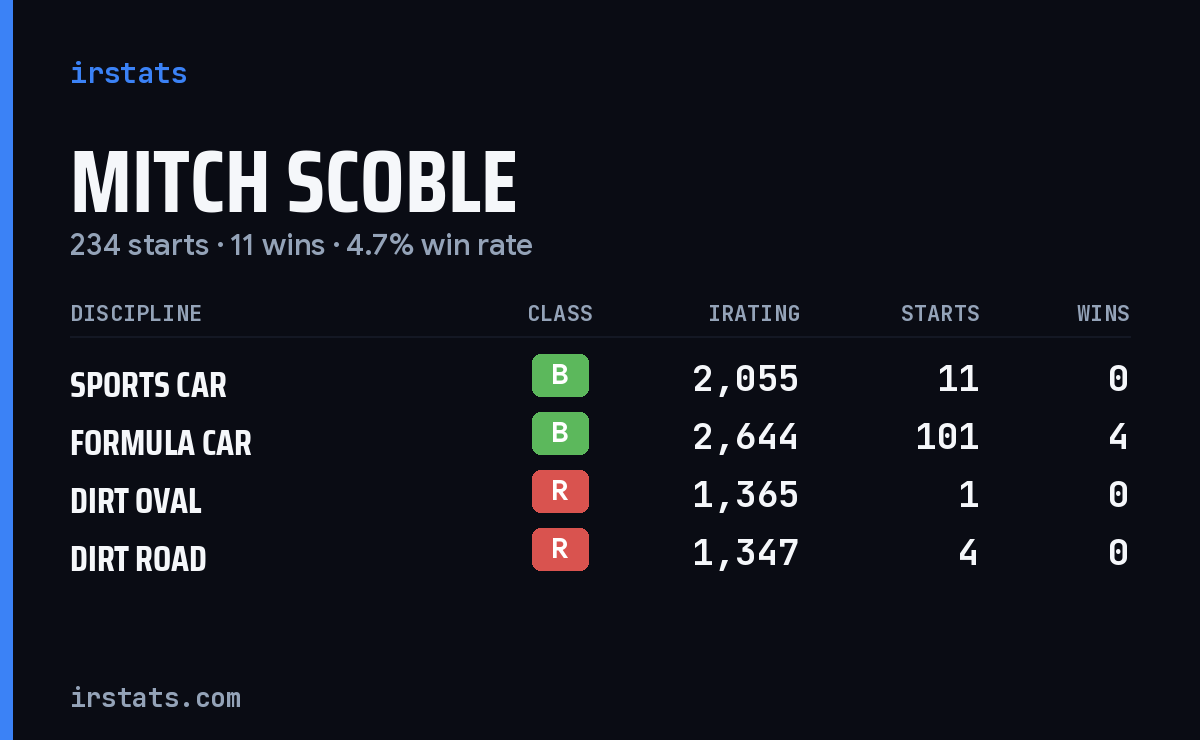 Loading... iRacing stats card