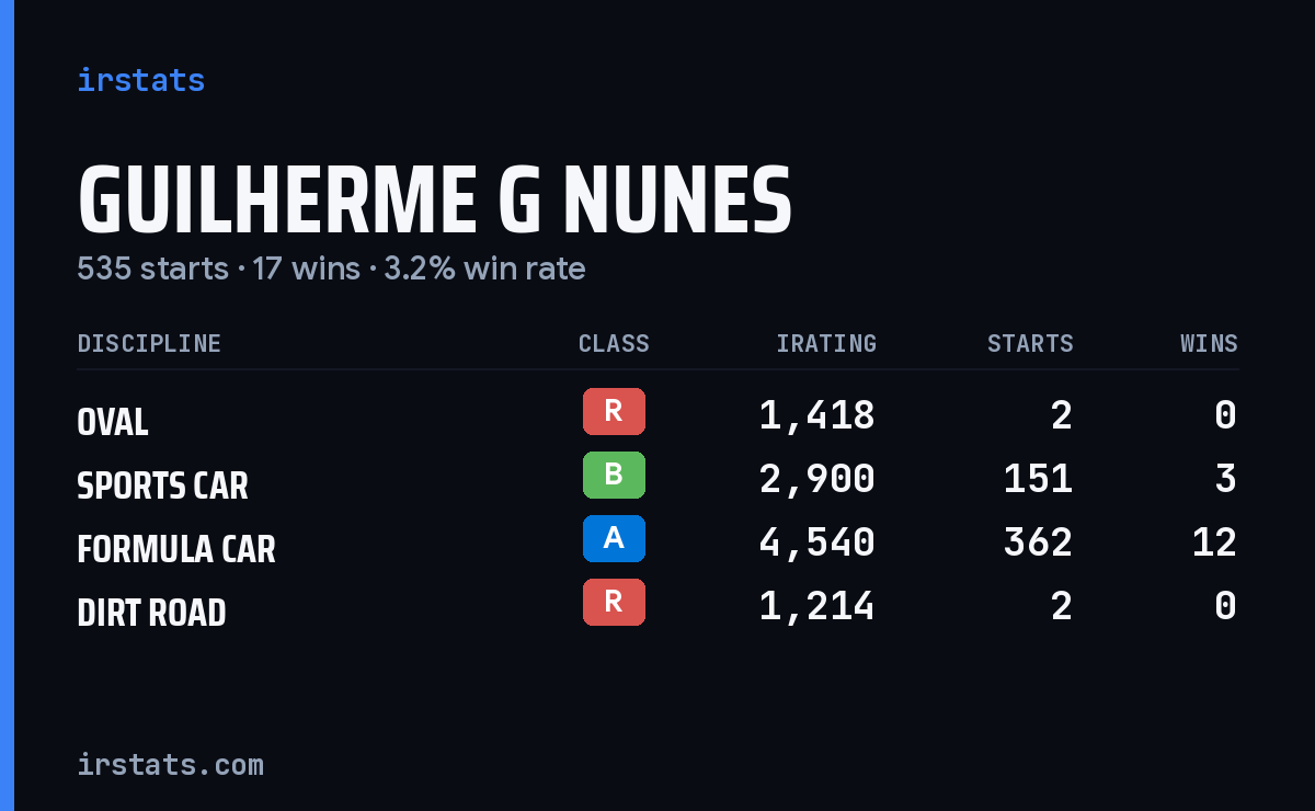 Loading... iRacing stats card