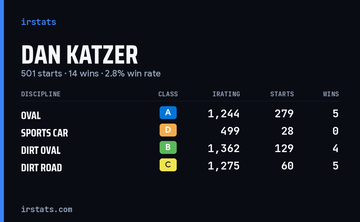 Dan Katzer iRacing stats card