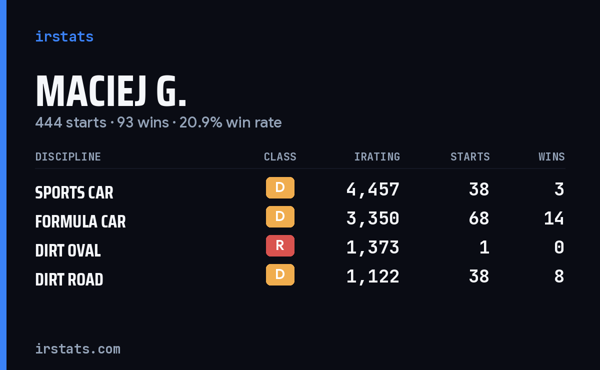Loading... iRacing stats card