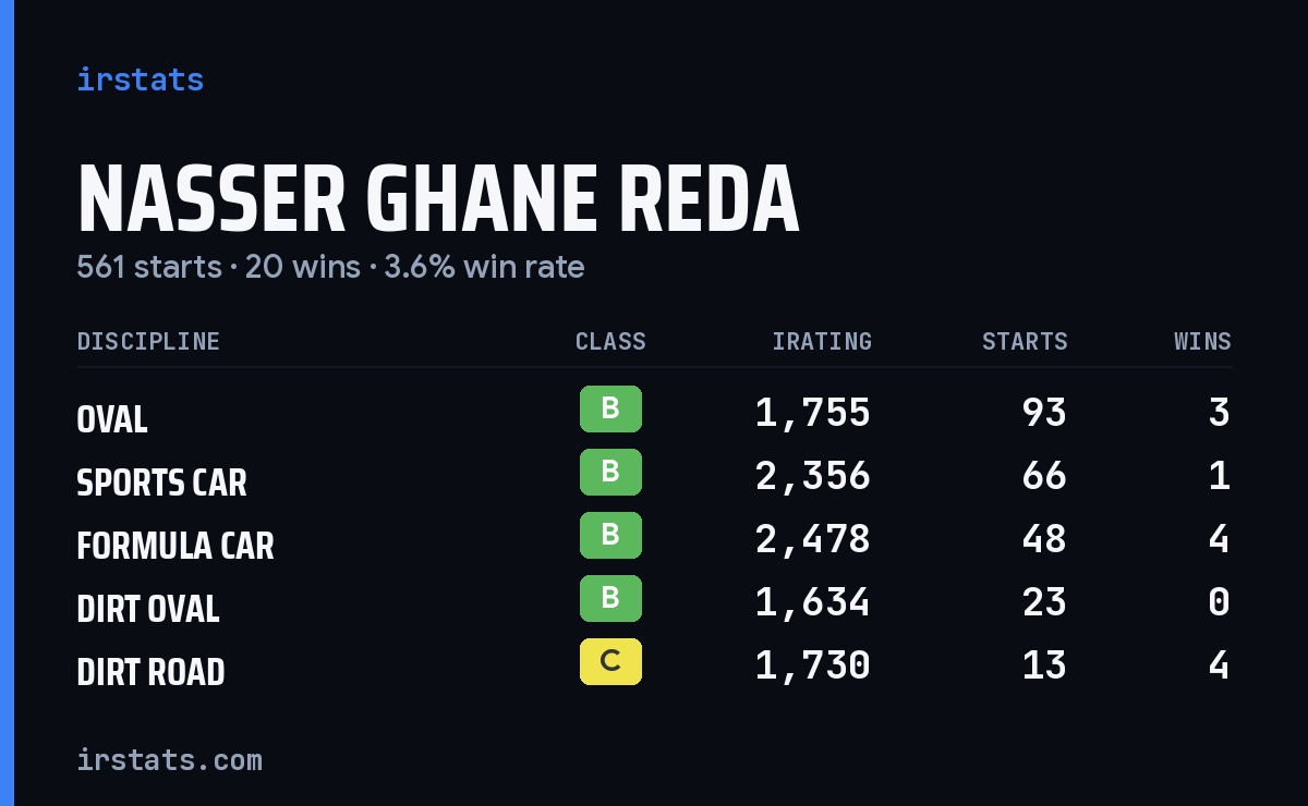 Nasser Ghane Reda iRacing stats card