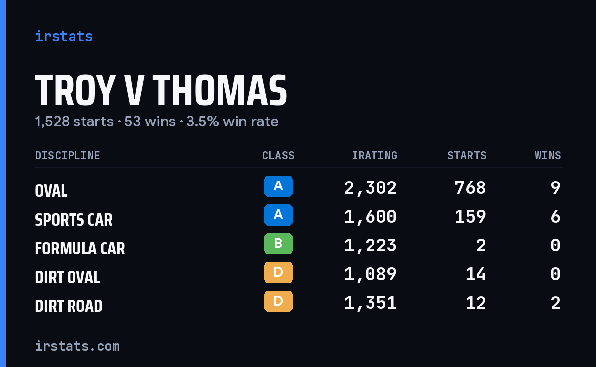 Troy V Thomas iRacing stats card