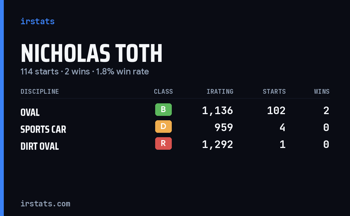 Nicholas Toth iRacing stats card