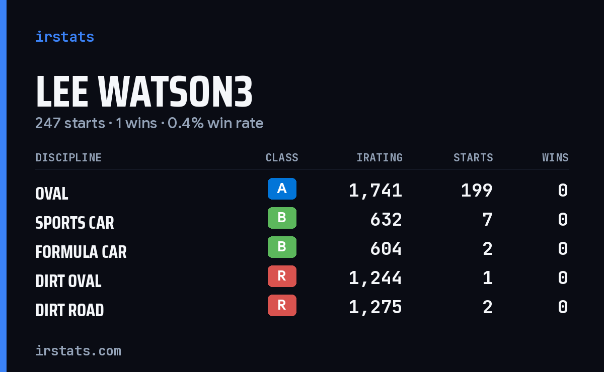 Loading... iRacing stats card