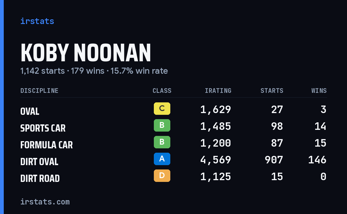 Loading... iRacing stats card