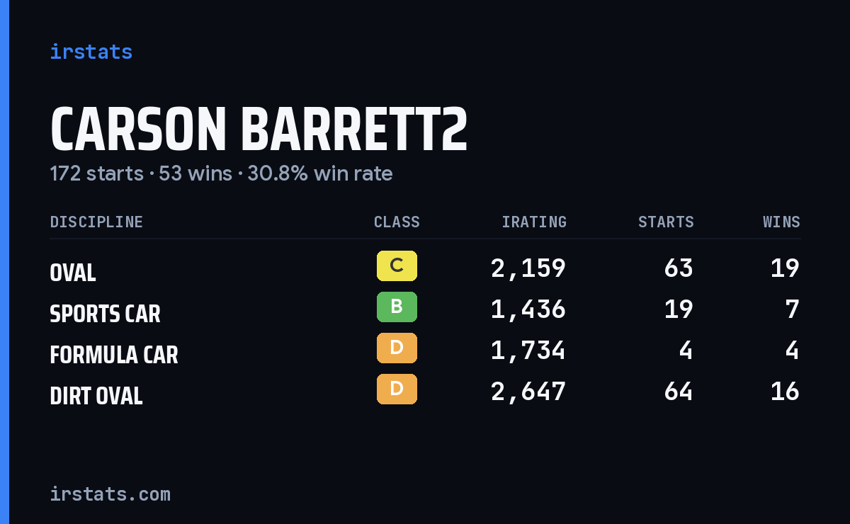 Loading... iRacing stats card
