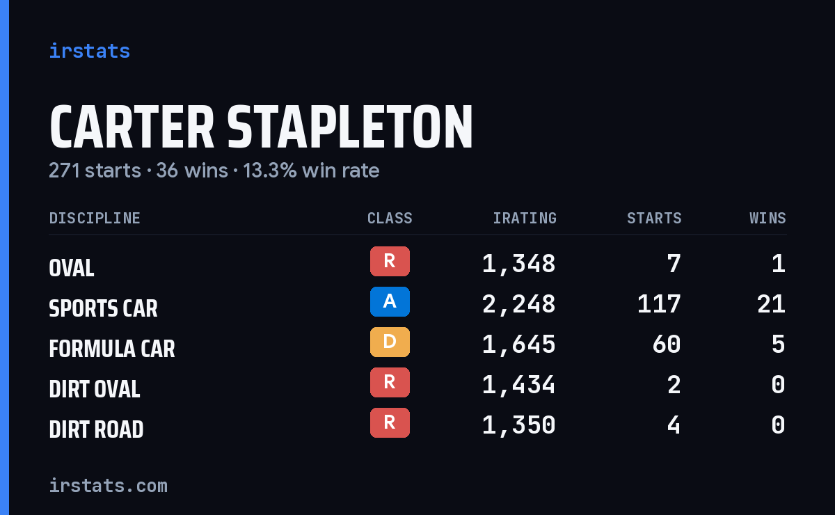 Loading... iRacing stats card