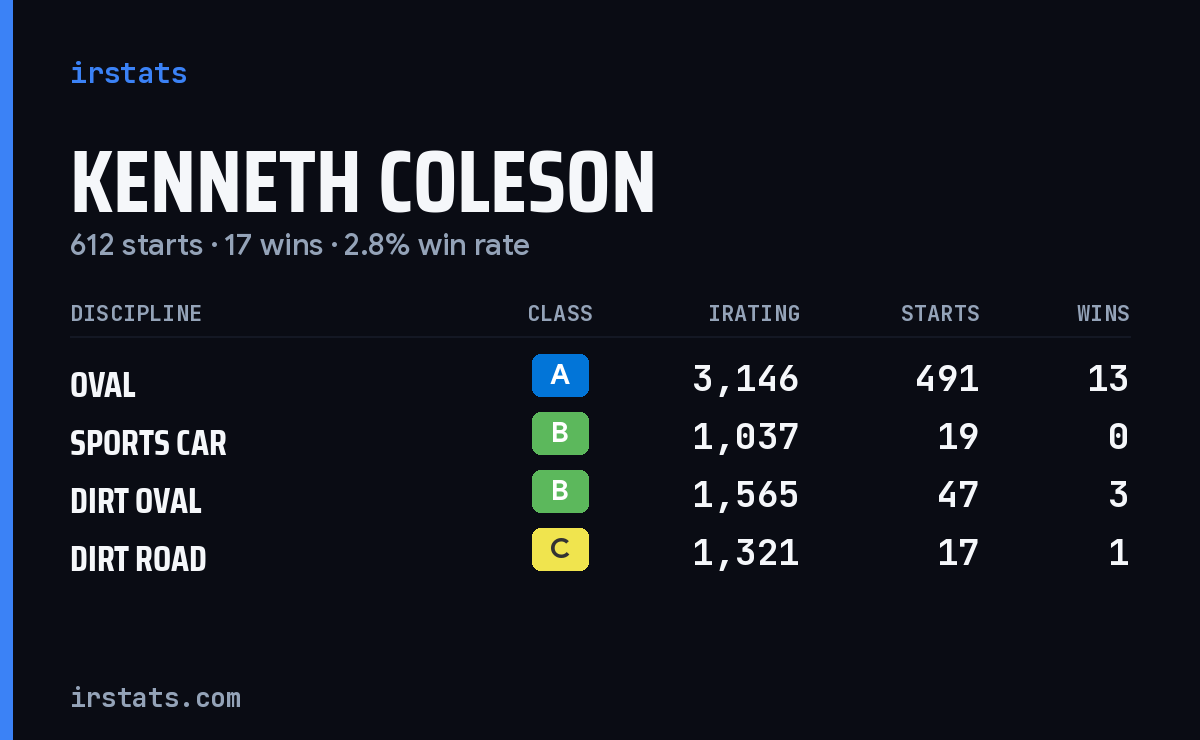 Loading... iRacing stats card