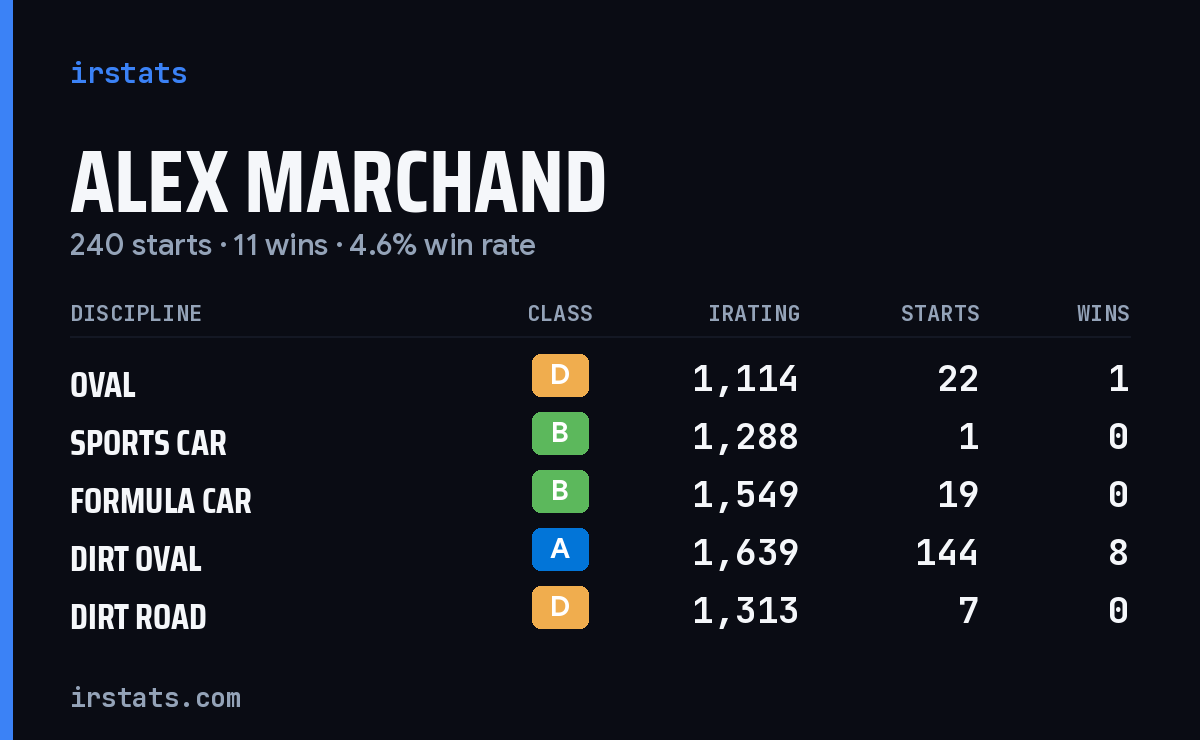 Loading... iRacing stats card