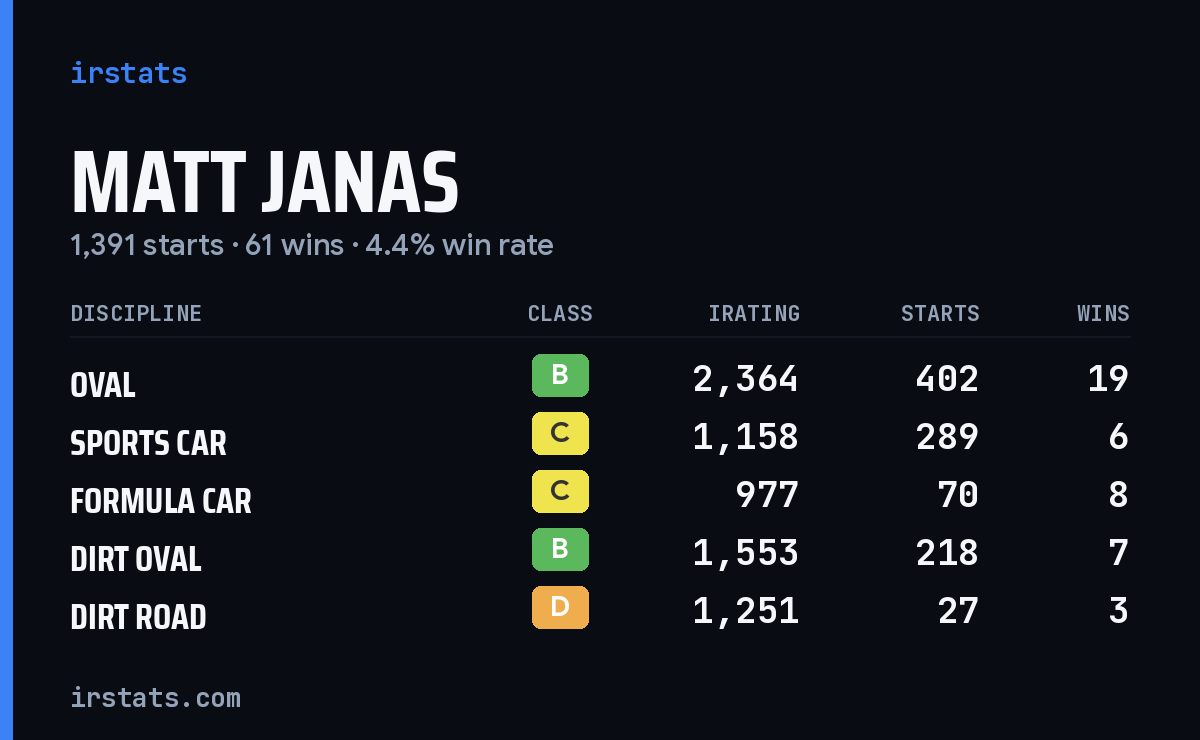 Loading... iRacing stats card