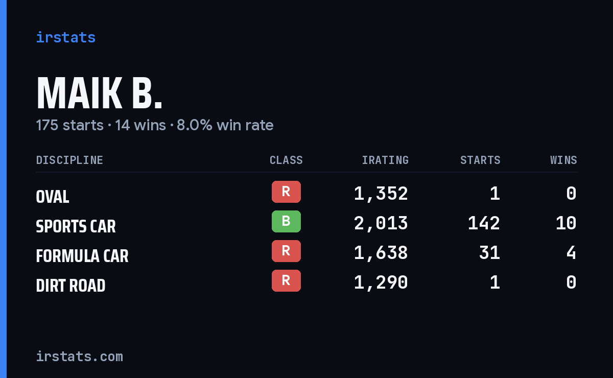 Maik B. iRacing stats card