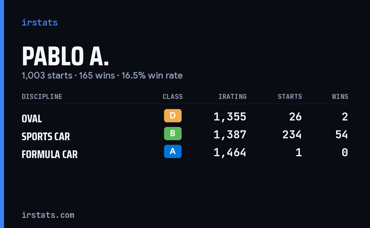 Loading... iRacing stats card