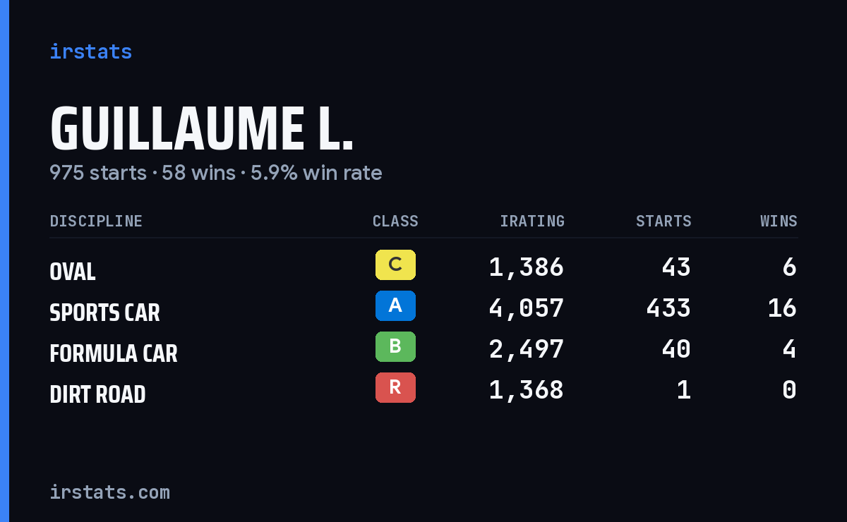 Loading... iRacing stats card