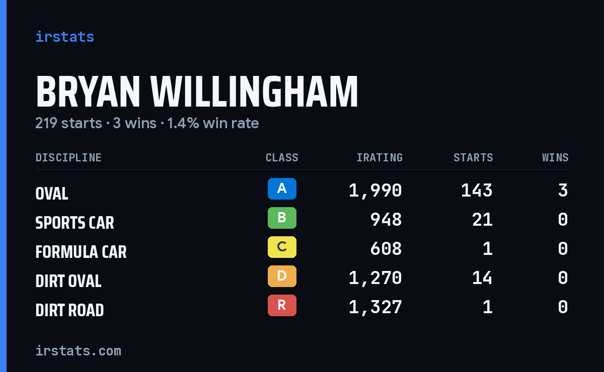 Loading... iRacing stats card