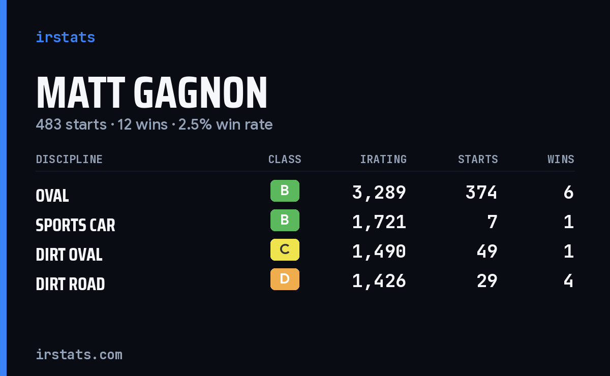Loading... iRacing stats card