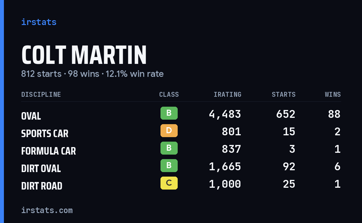 Loading... iRacing stats card