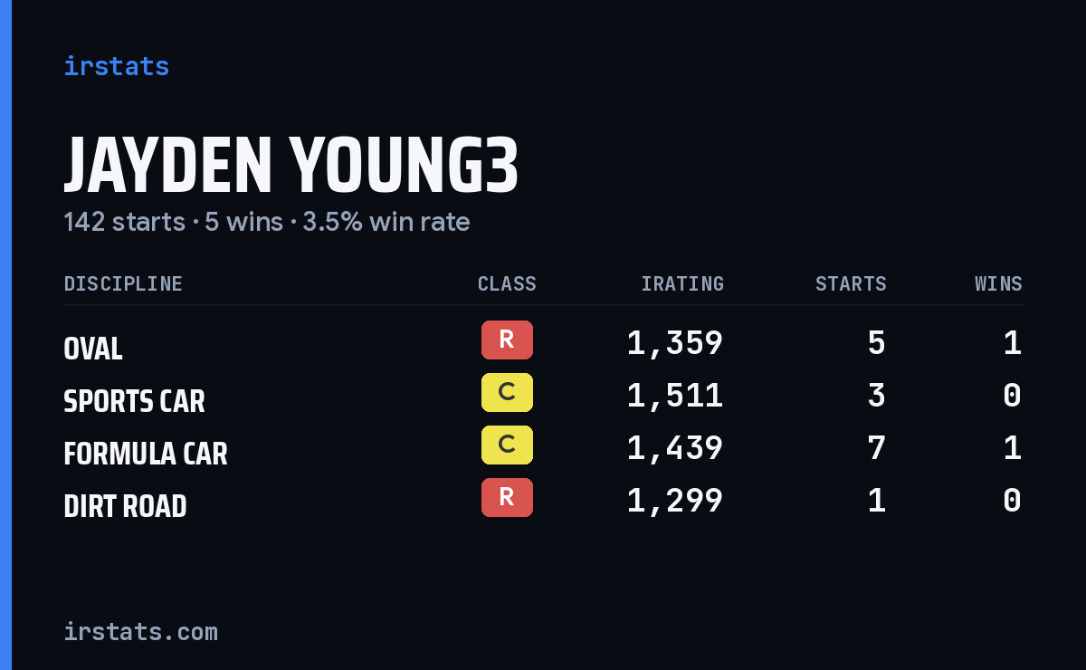 Loading... iRacing stats card