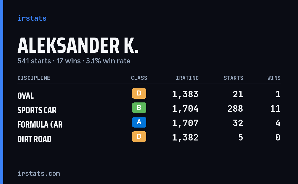 Loading... iRacing stats card