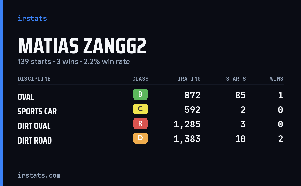 Loading... iRacing stats card