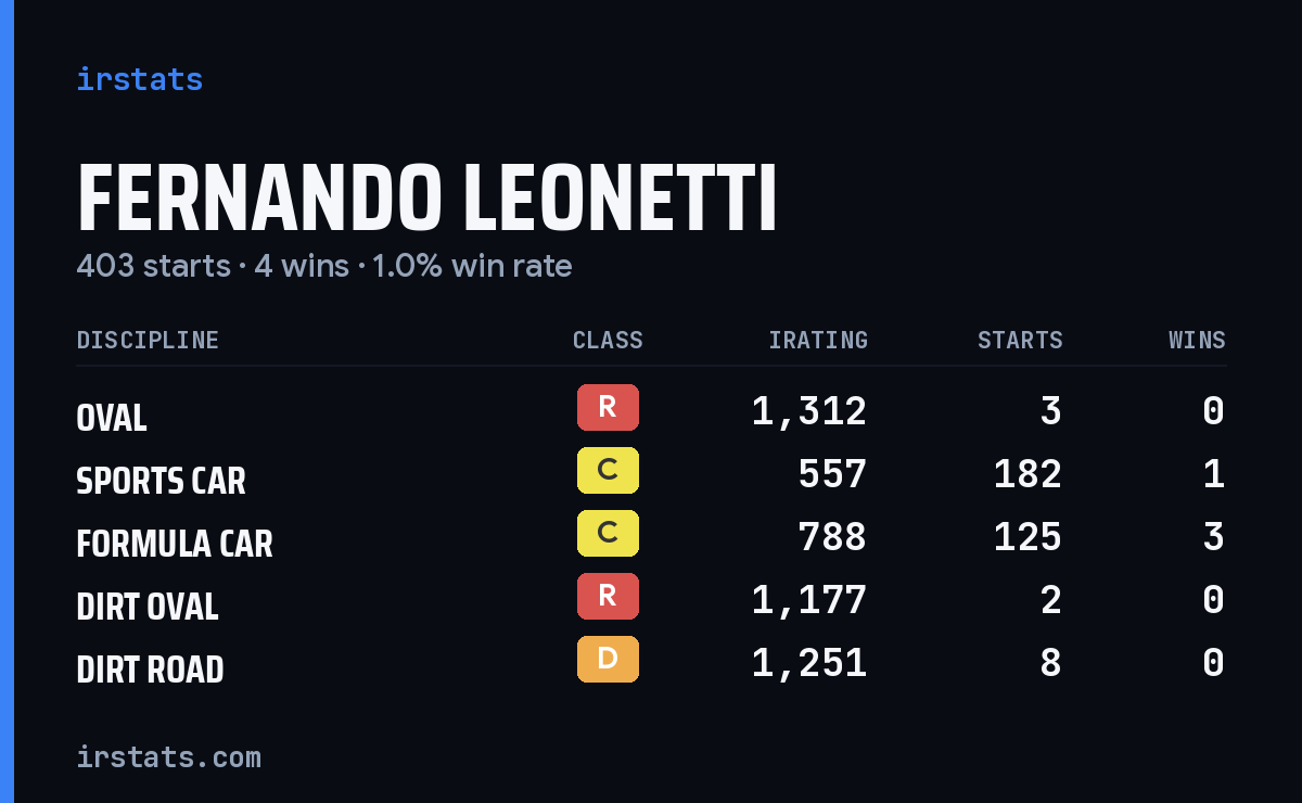 Loading... iRacing stats card