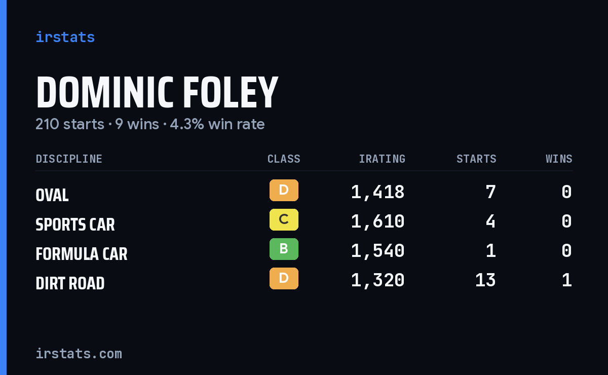 Loading... iRacing stats card