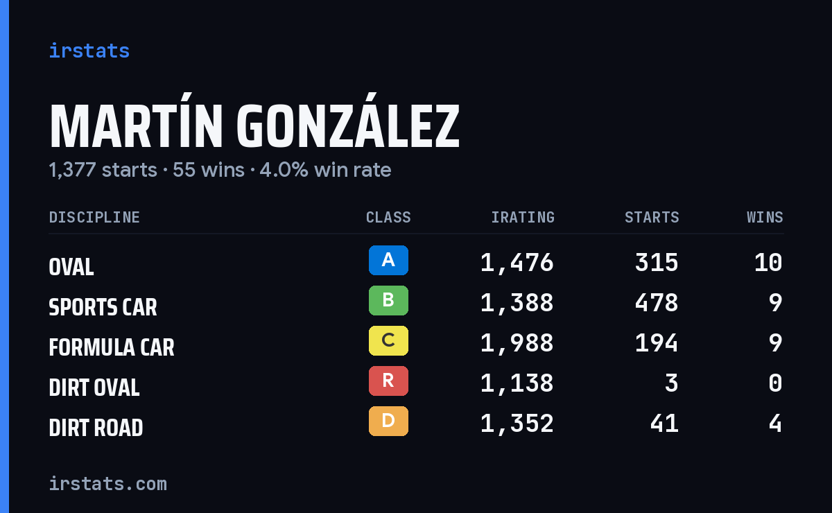 Loading... iRacing stats card