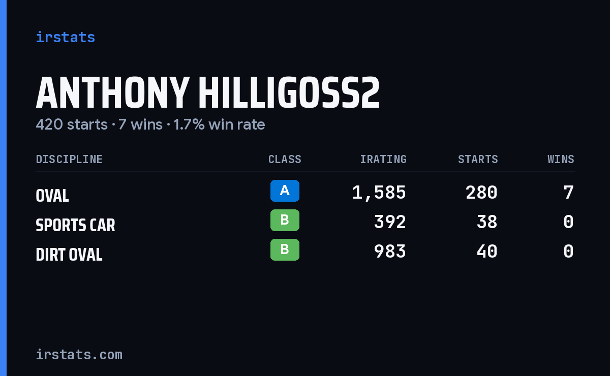 Anthony Hilligoss2 iRacing stats card