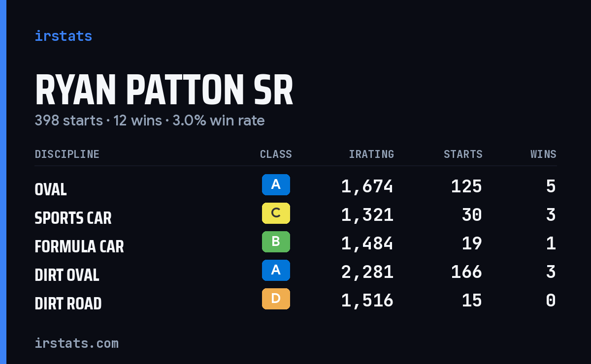 Loading... iRacing stats card