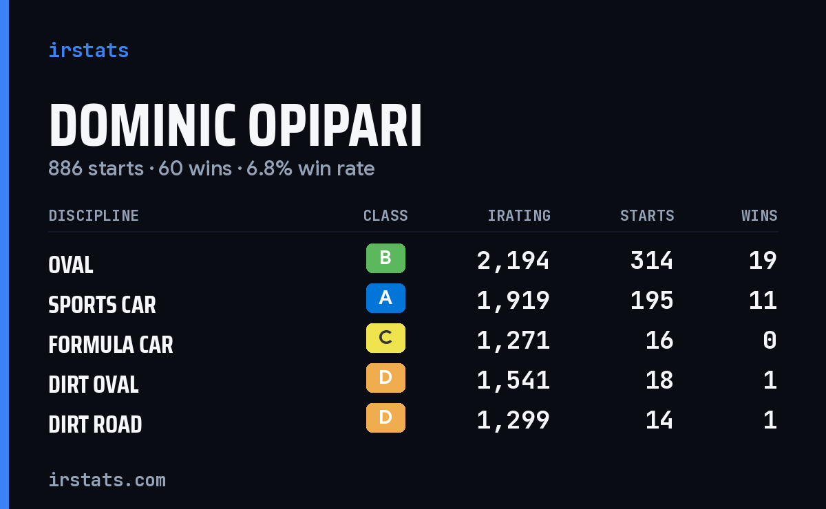Dominic Opipari iRacing stats card
