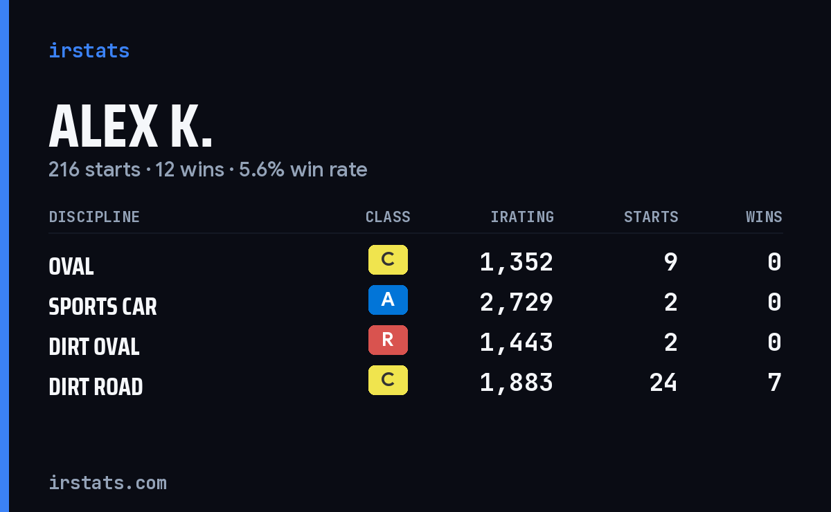 Loading... iRacing stats card