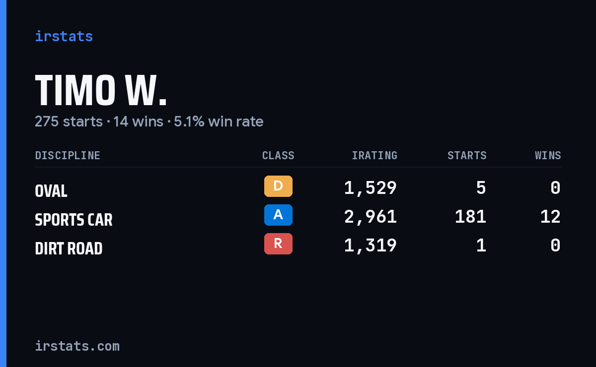 Loading... iRacing stats card