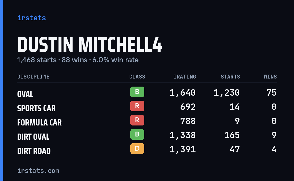 Loading... iRacing stats card