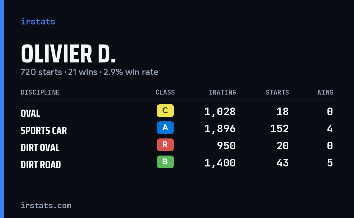 Loading... iRacing stats card
