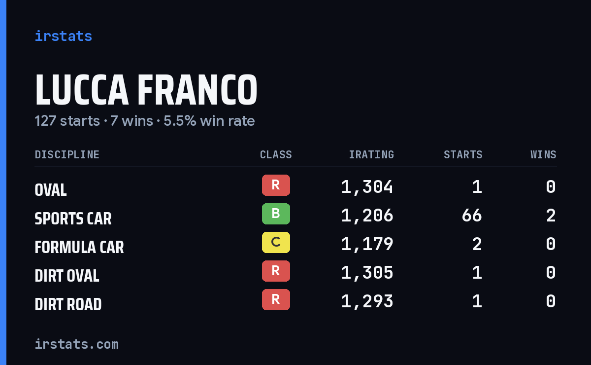 Loading... iRacing stats card