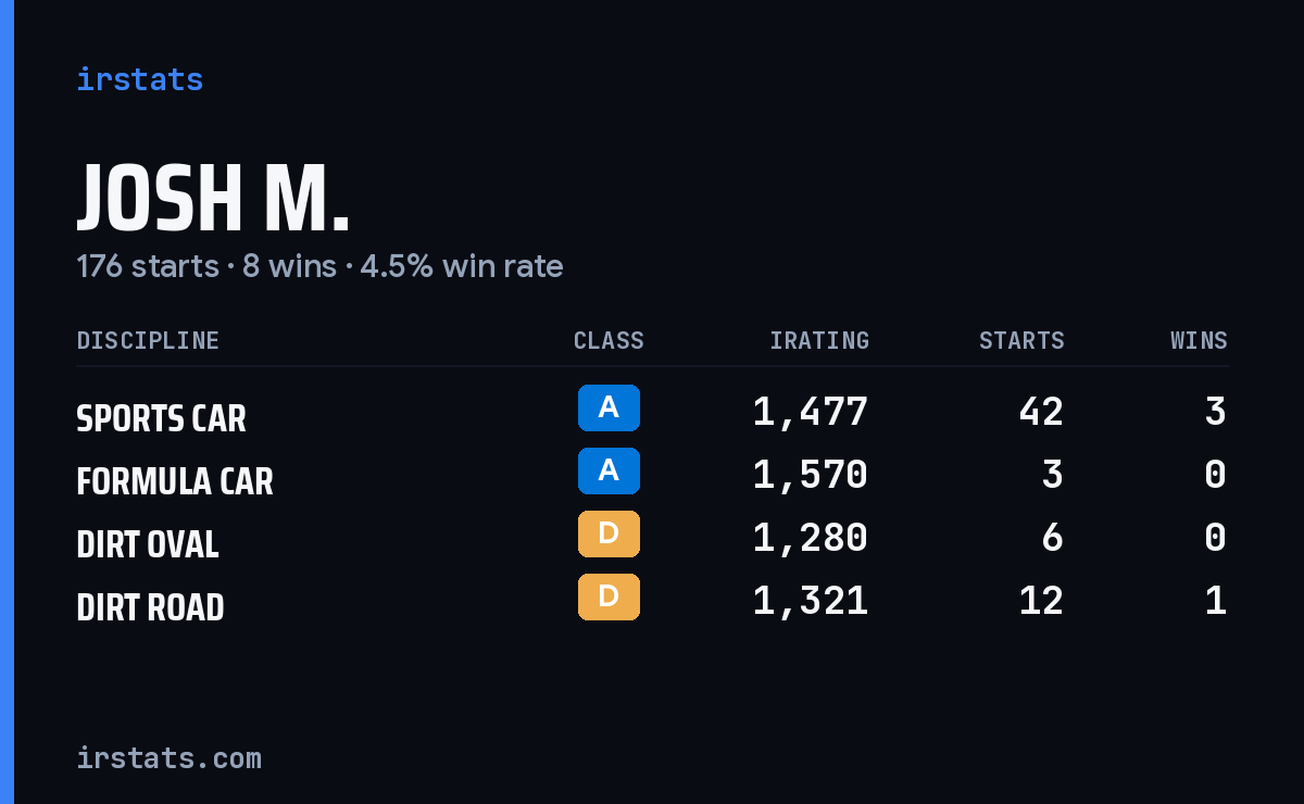 Josh M. iRacing stats card