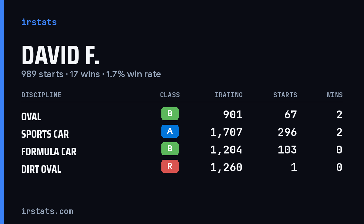 David F. iRacing stats card
