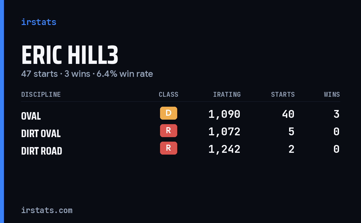 Eric Hill3 iRacing stats card
