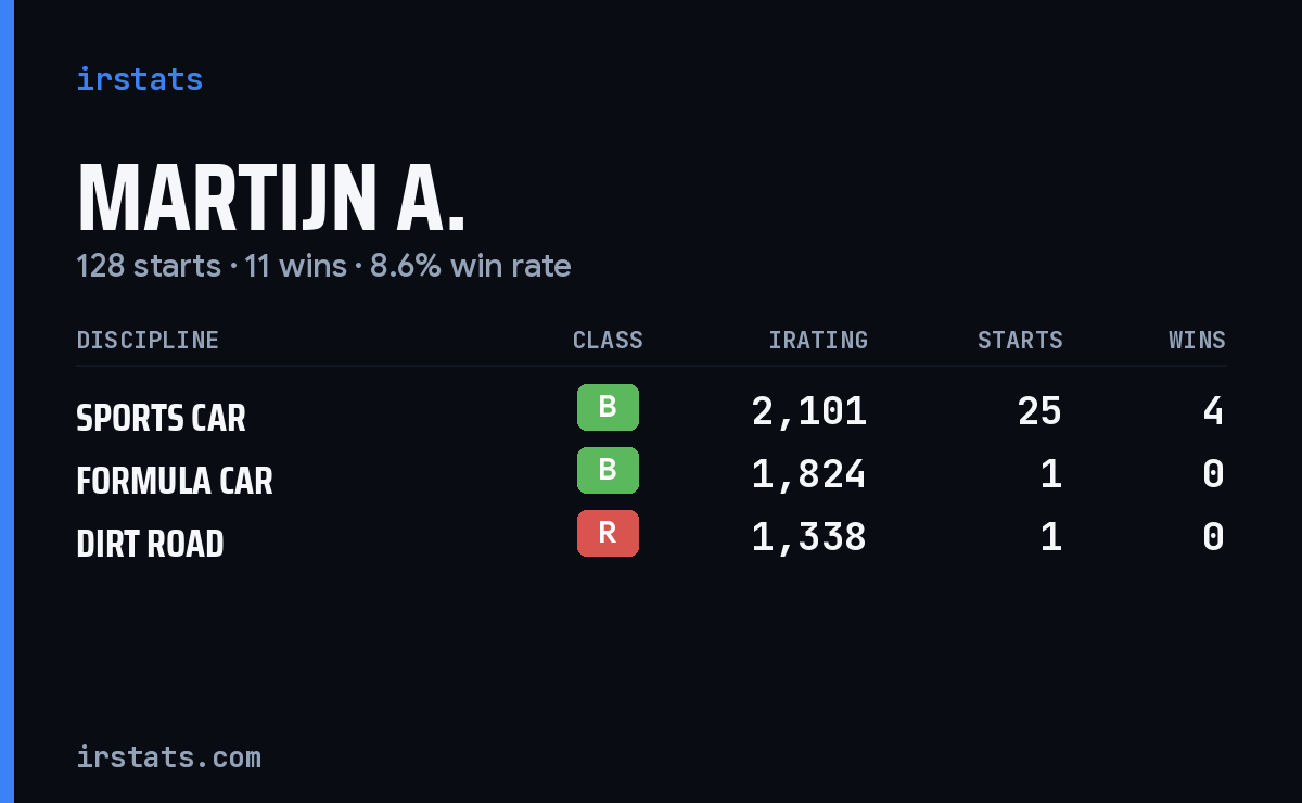Loading... iRacing stats card