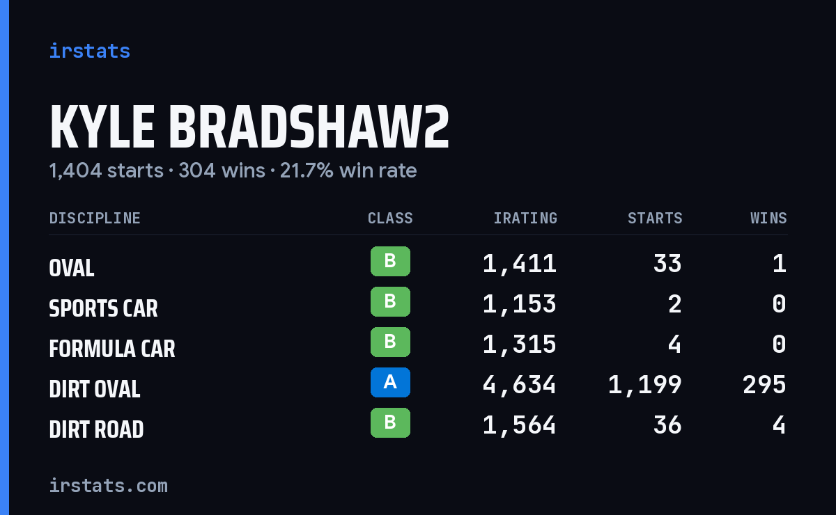 Loading... iRacing stats card