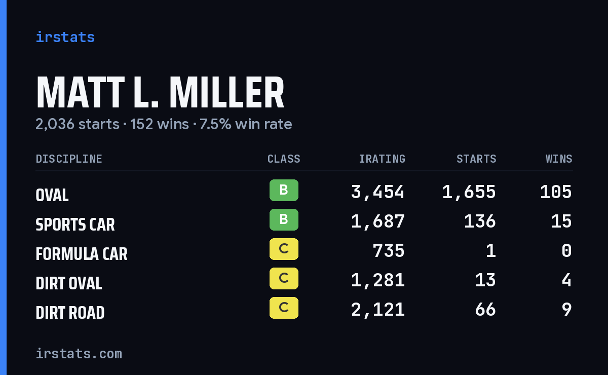 Loading... iRacing stats card