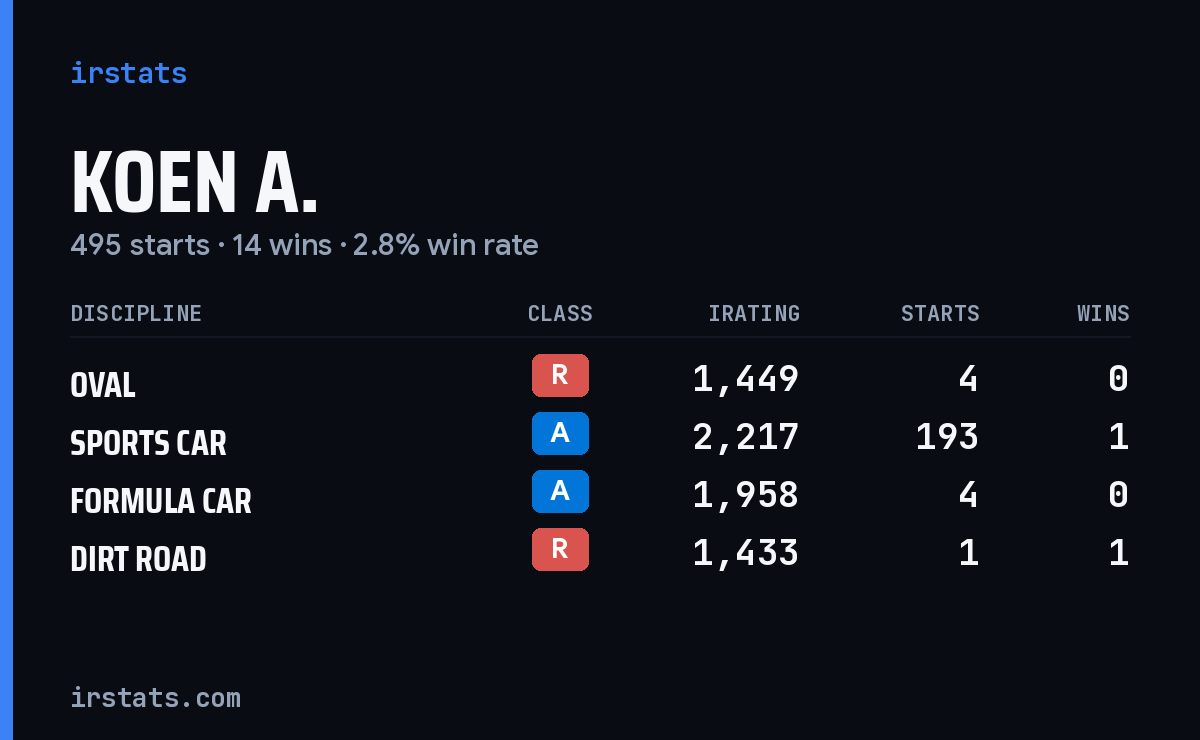 Loading... iRacing stats card