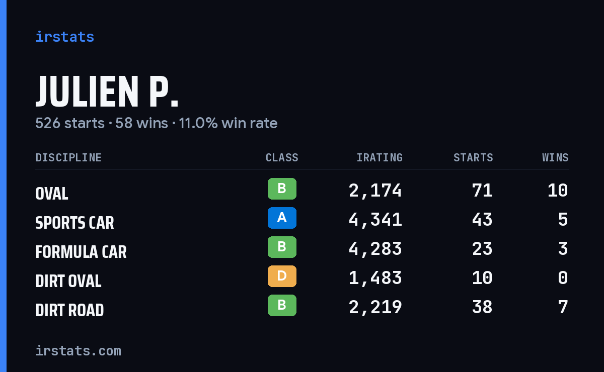 Loading... iRacing stats card