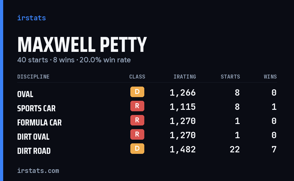 Loading... iRacing stats card