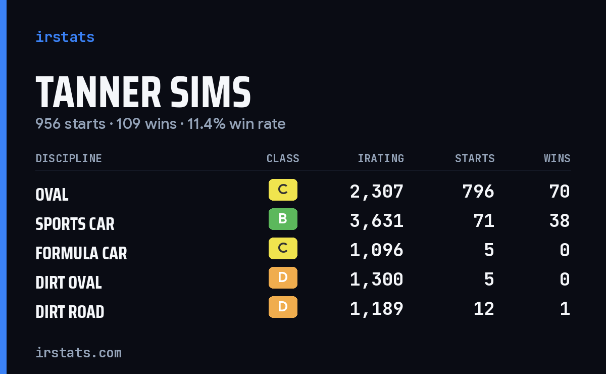 Loading... iRacing stats card