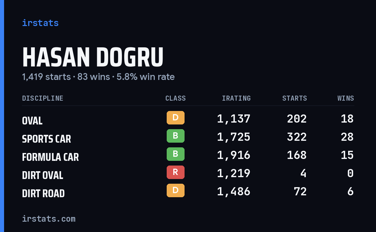 Hasan Dogru iRacing stats card